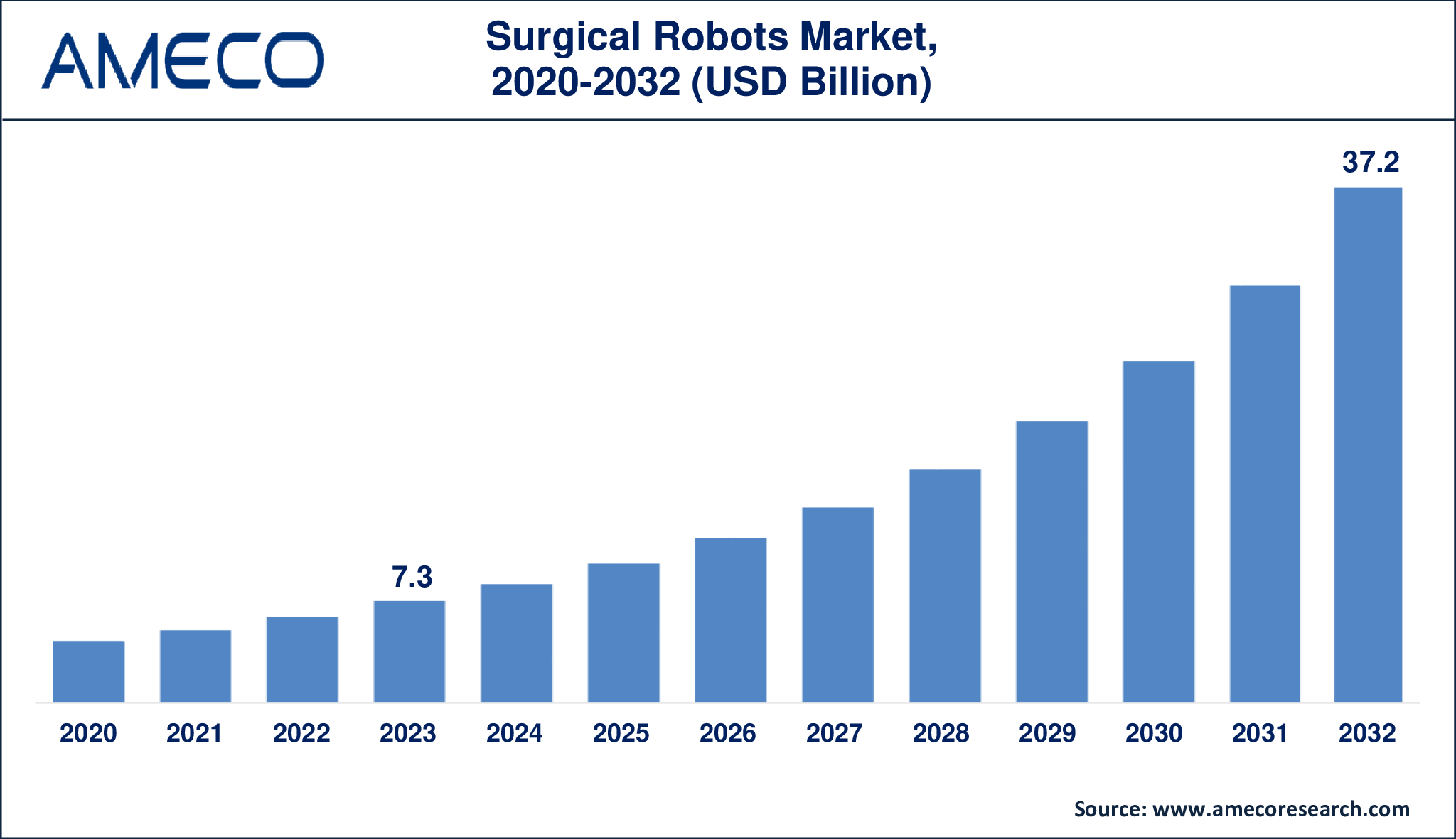 Surgical Robots Market Dynamics